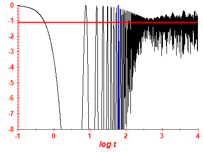 Survival probability log